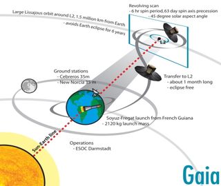 Gaia Spacecraft's Trajectory