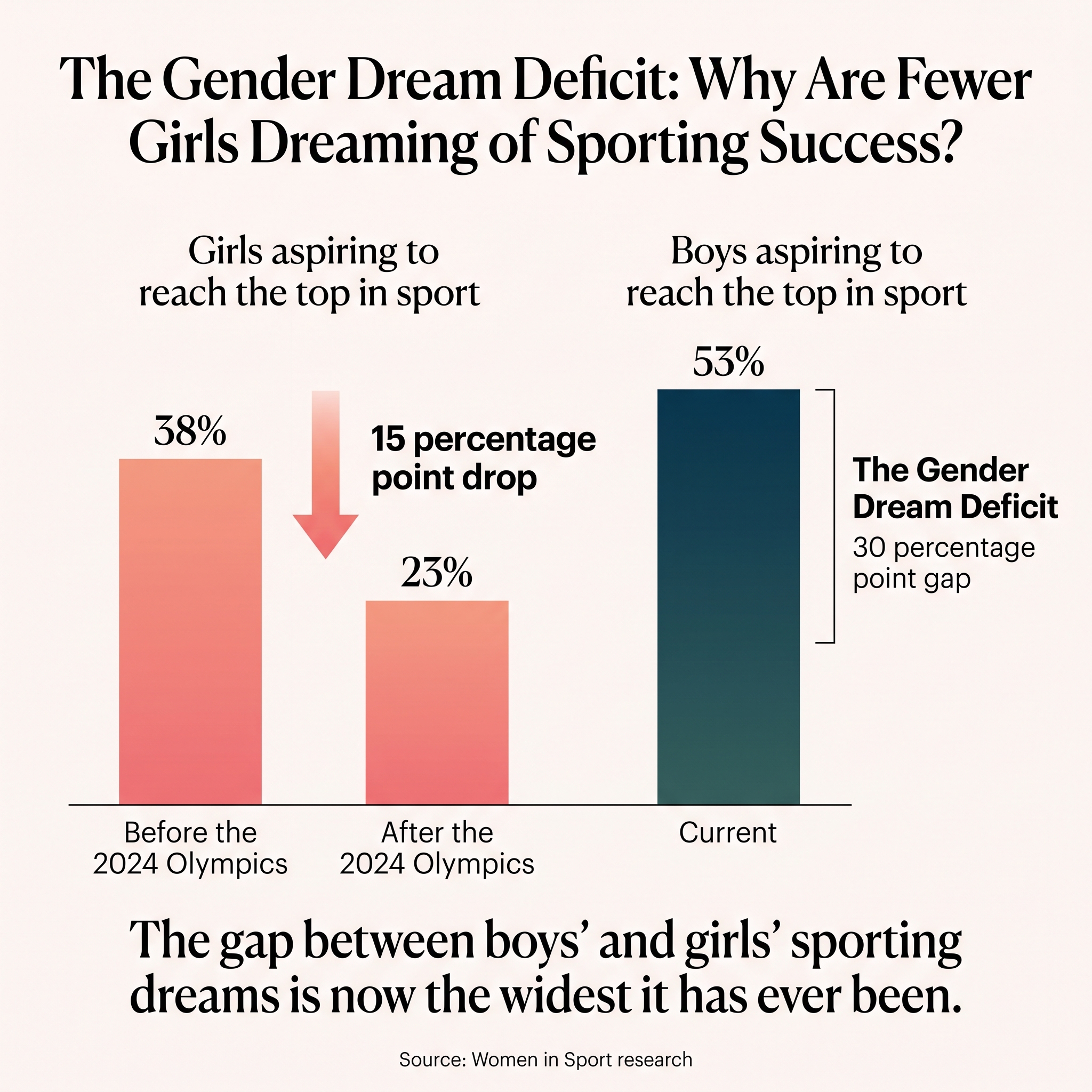 Magic Edit Women in Sport Dream Deficit research