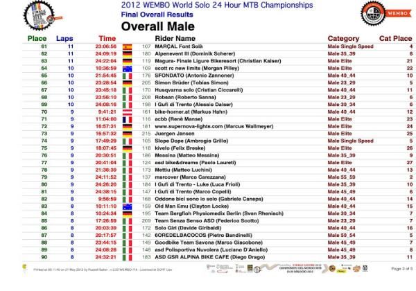 Overall men's results - page 3