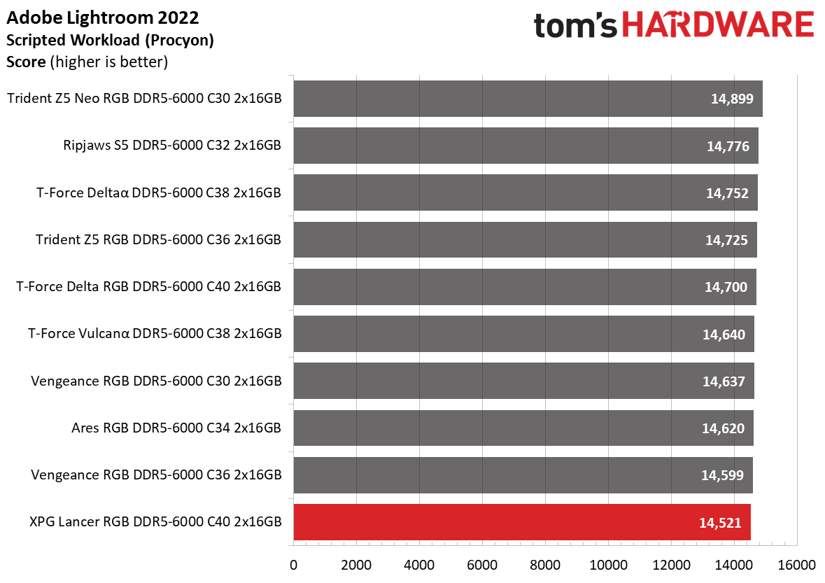 DDR5 Review