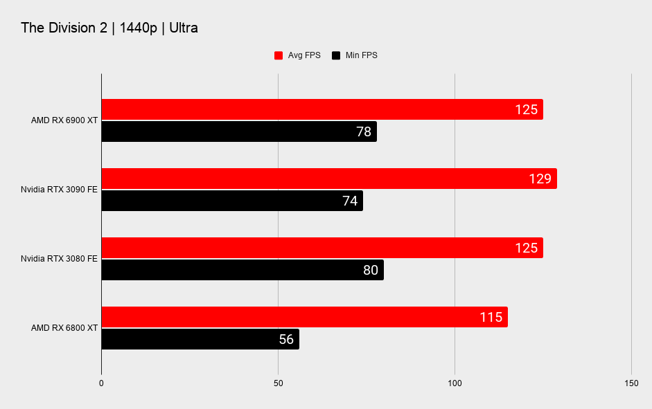 AMD RX 6900 XT graphics card benchmark graphs