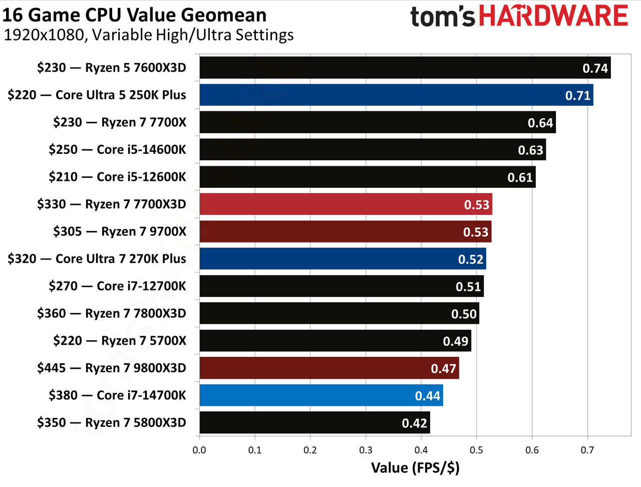 AMD Ryzen 7 7700X3D