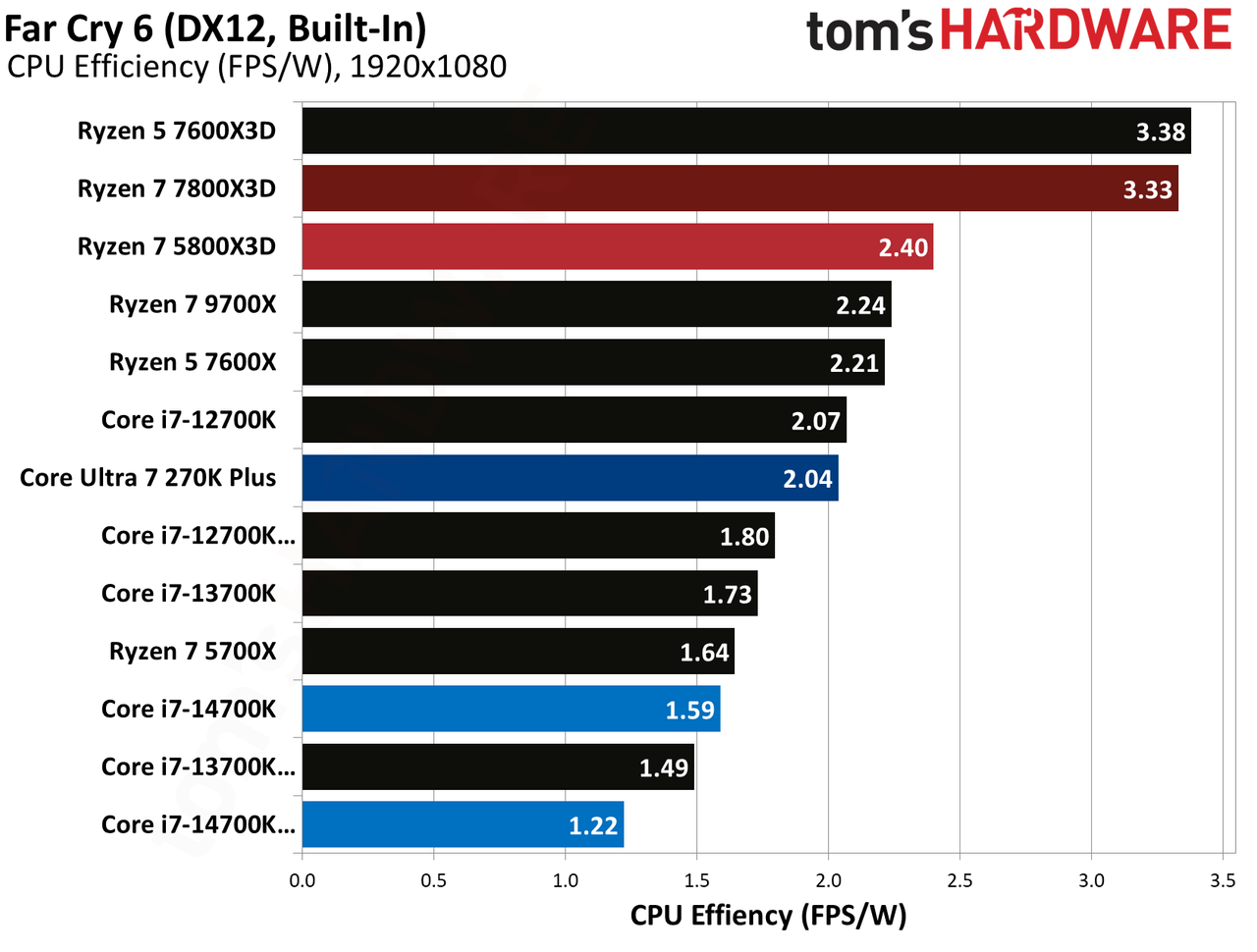 AMD Ryzen 7 5800X3D