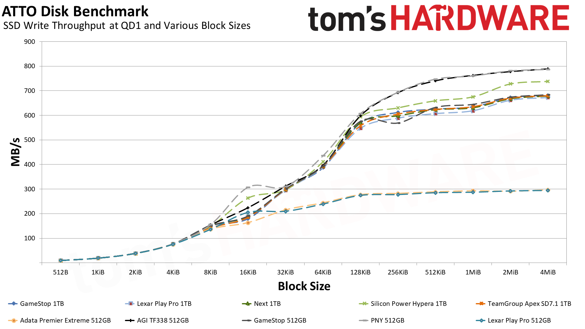 MicroSD Express Card Benchmarks