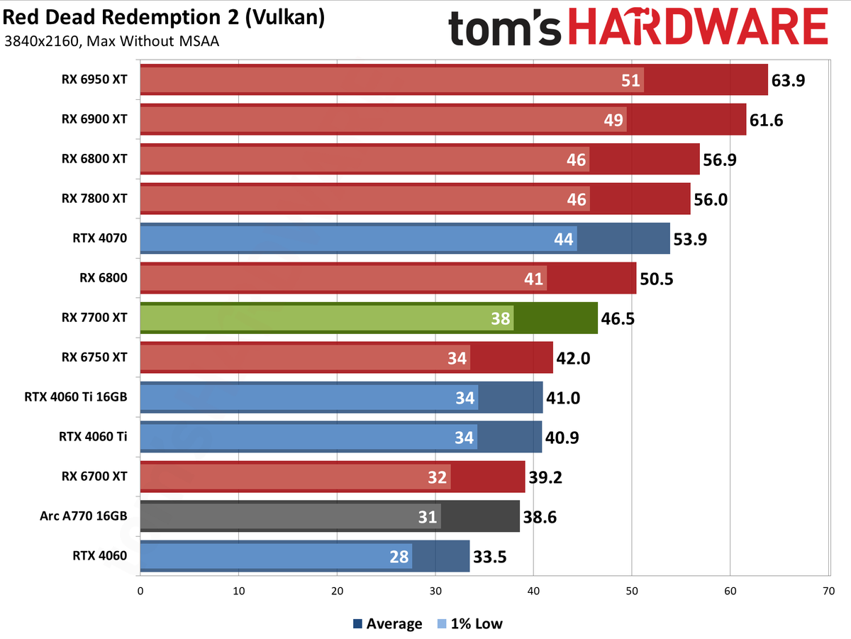 AMD Radeon RX 7700 XT performance charts