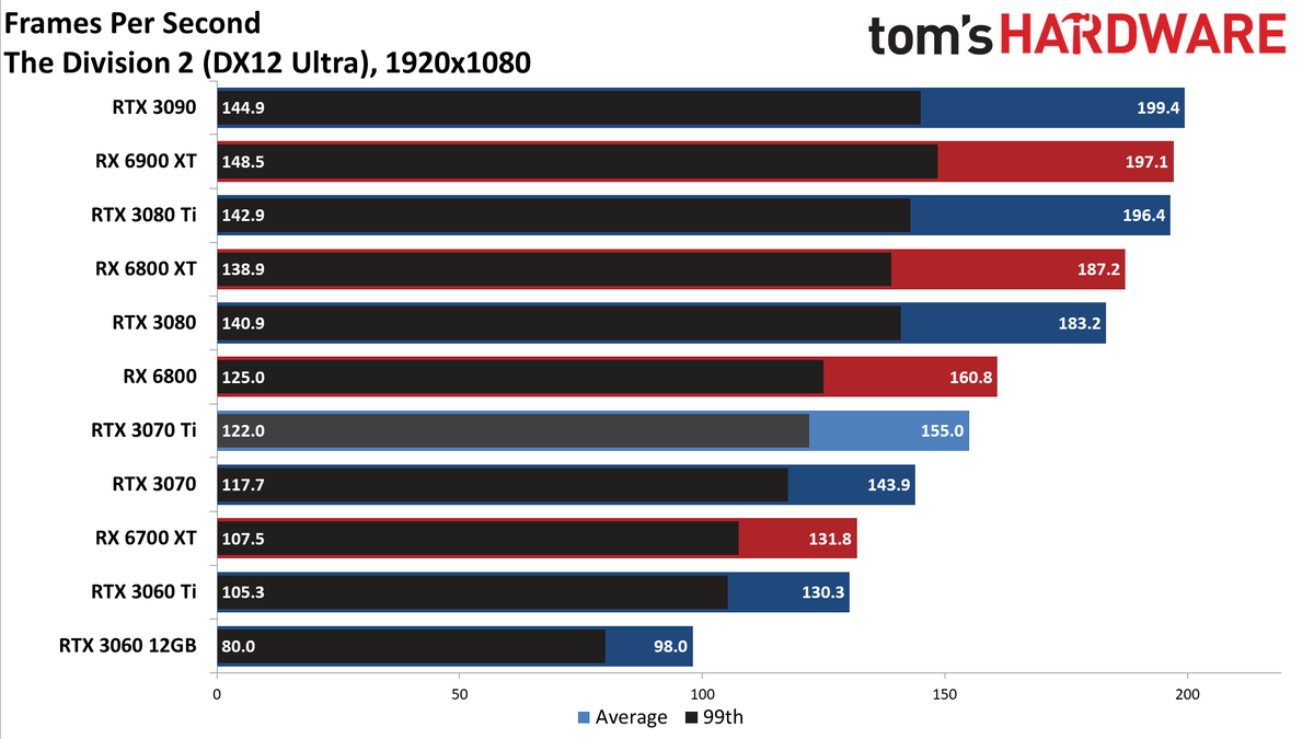 Nvidia GeForce RTX 3070 Ti