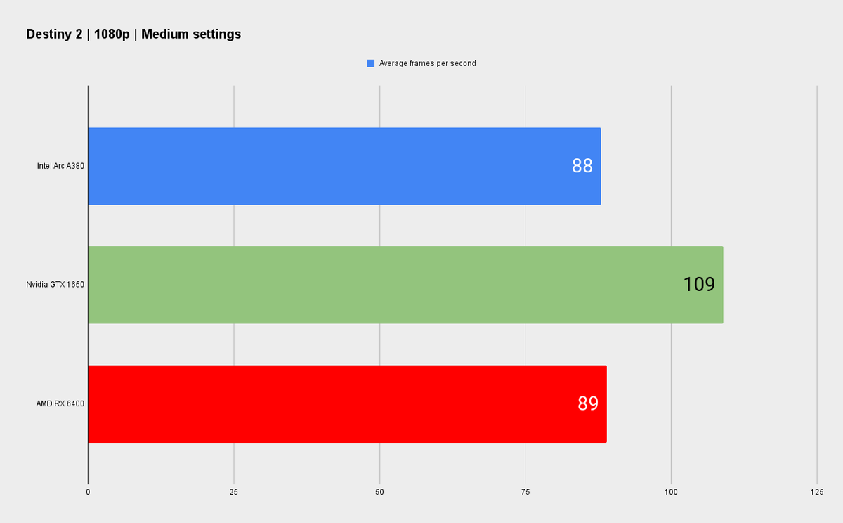 Intel official Arc A380 graphics card benchmarks