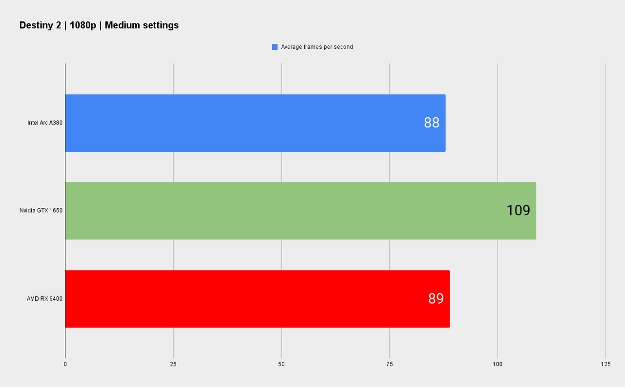 Intel official Arc A380 graphics card benchmarks