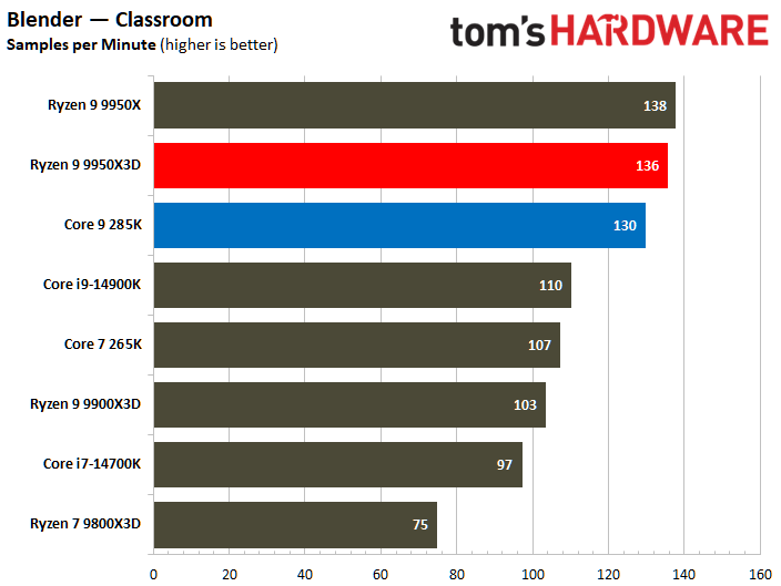 AMD Ryzen 9 9950X3D vs Intel Core Ultra 9 285K