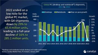 Global annual PC shipments 2011-2022