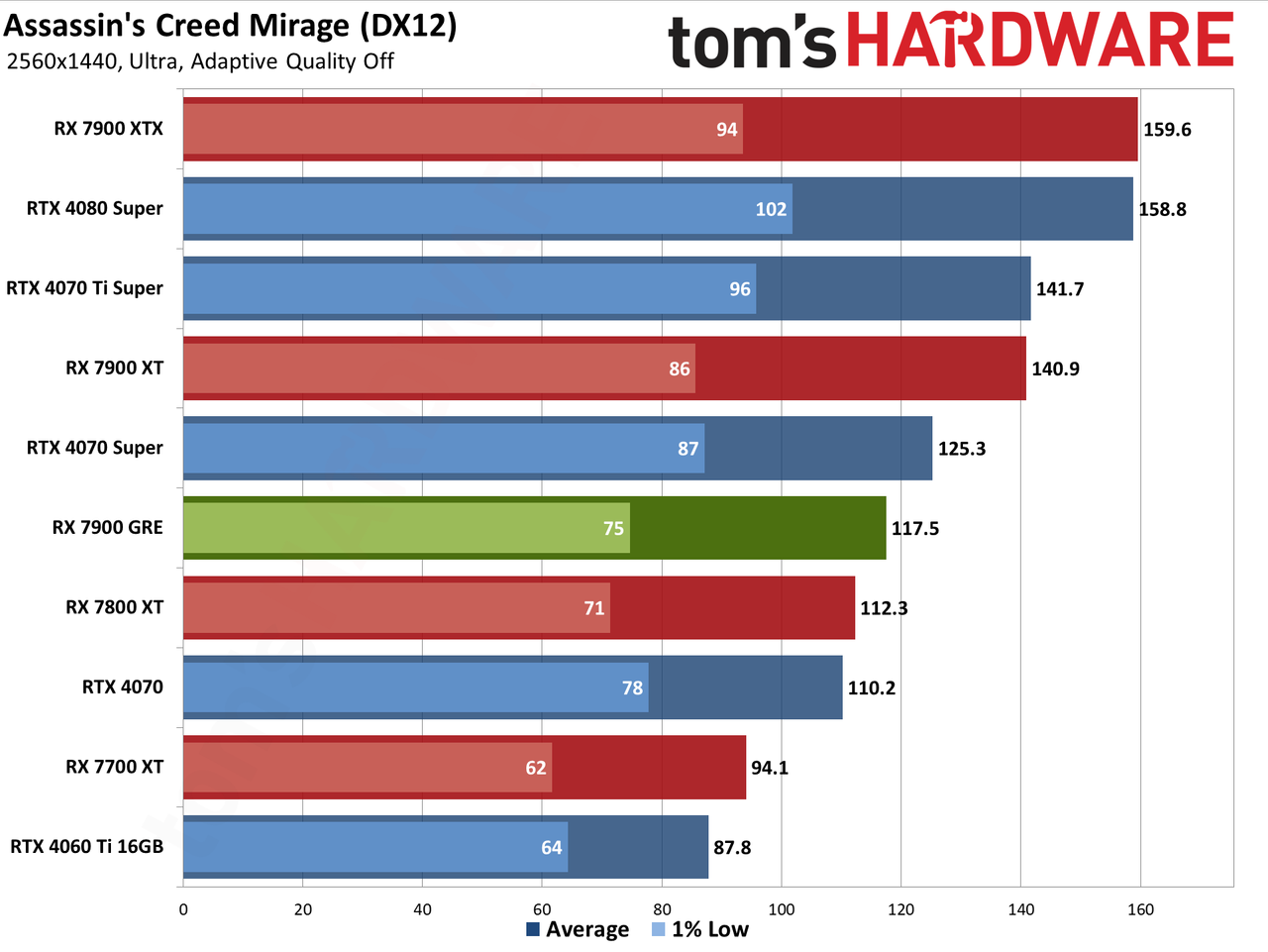 Sapphire RX 7900 GRE Pulse performance charts