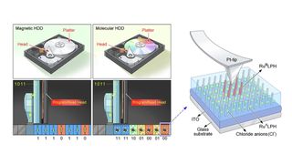 Molecular hard drive