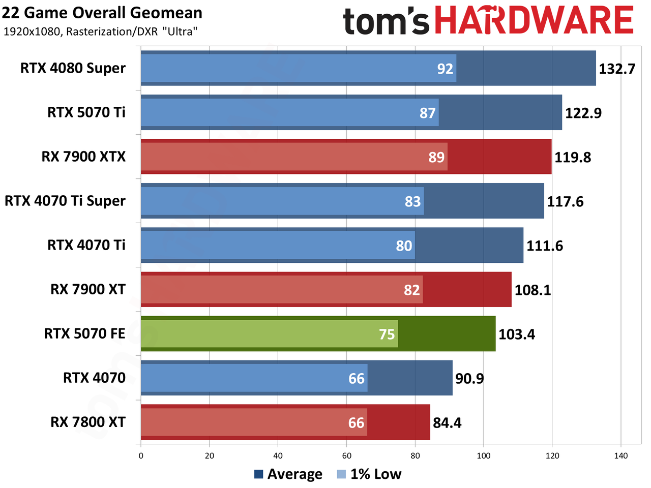 Nvidia GeForce RTX 5070 Founders Edition performance charts