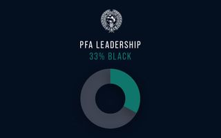 The percentage of black people in a leadership role at the Professional Footballers’ Association (PFA)