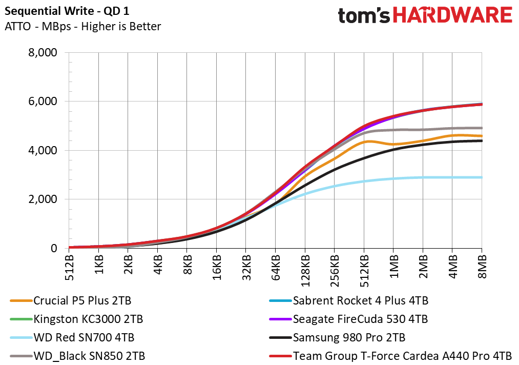 Team Group T-Force Cardea A440 Pro 4TB
