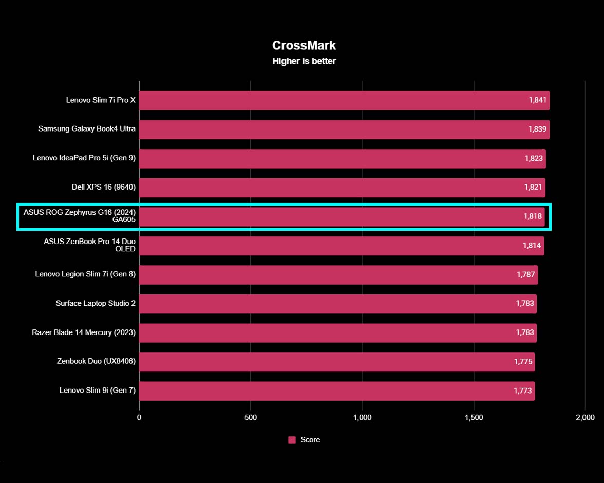 ASUS ROG Zephyrus G16 (2024) GA605 benchmarks CrossMark.