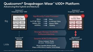 Qualcomm Snapdragon Wear 4100+ vs. Wear 3100