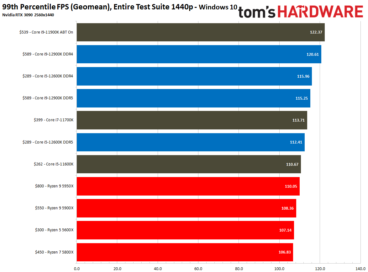Intel Alder Lake vs AMD Ryzen 5000 Gaming Benchmarks Windows 10