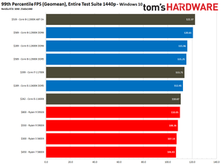 Intel Alder Lake vs AMD Ryzen 5000 Gaming Benchmarks Windows 10
