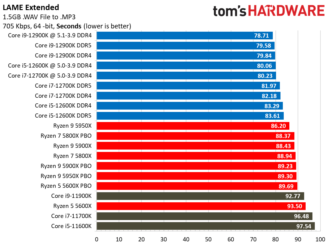 Core i7-12700K Rendering Benchmarks