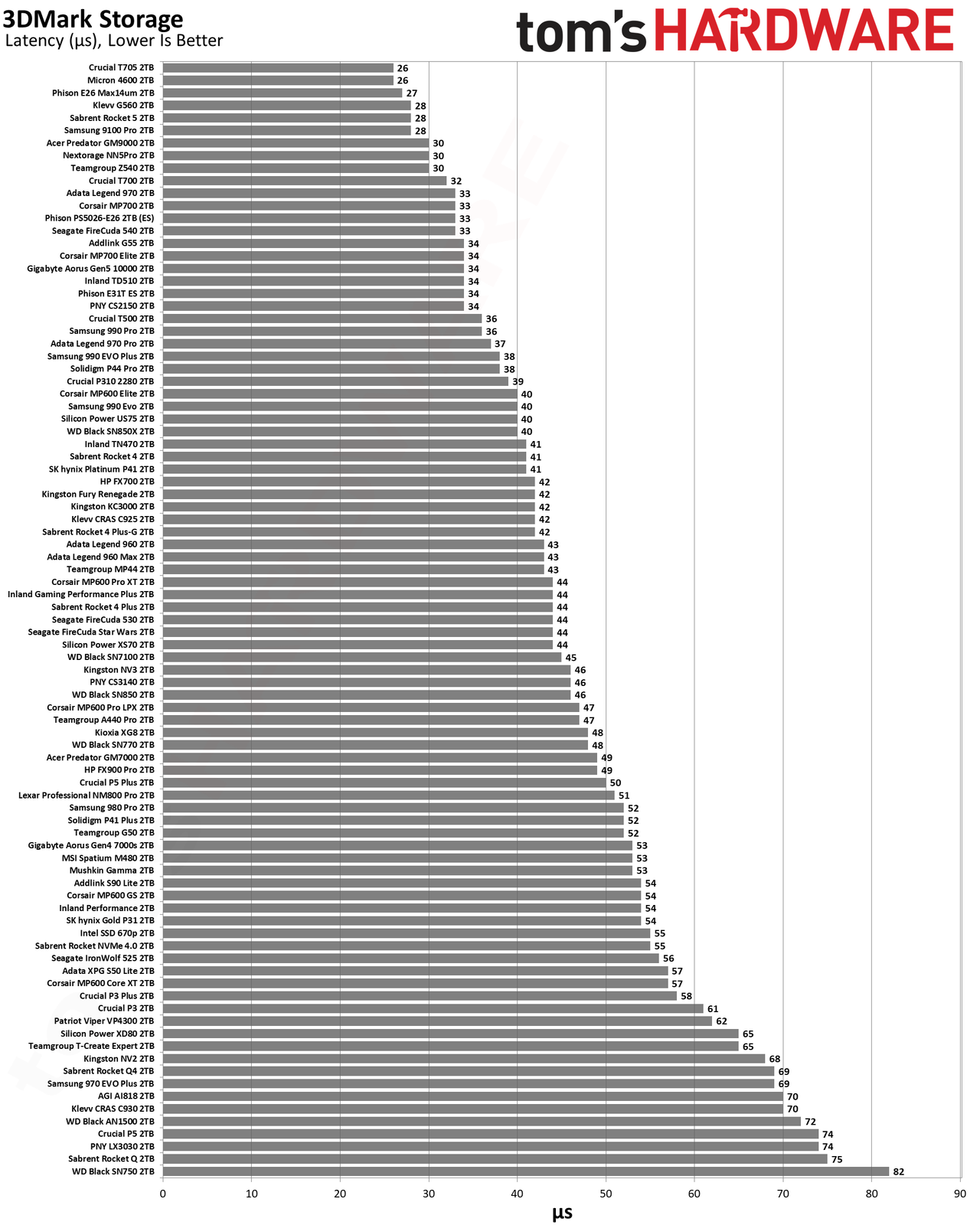 Best SSDs and SSD Benchmarks Hierarchy