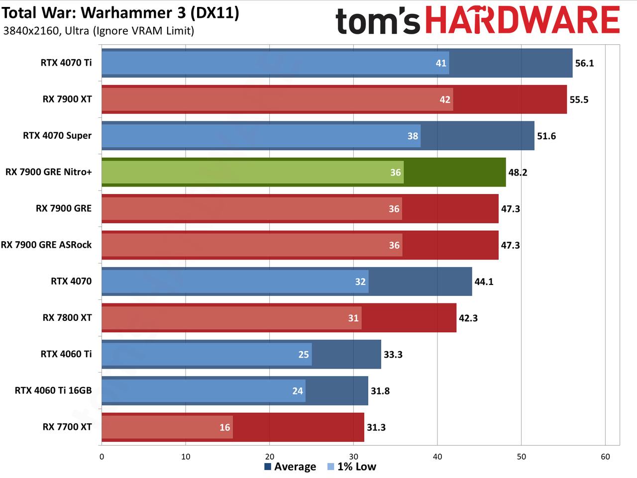 Sapphire RX 7900 GRE Nitro+ gaming performance charts