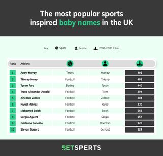most popular sport baby names 2022