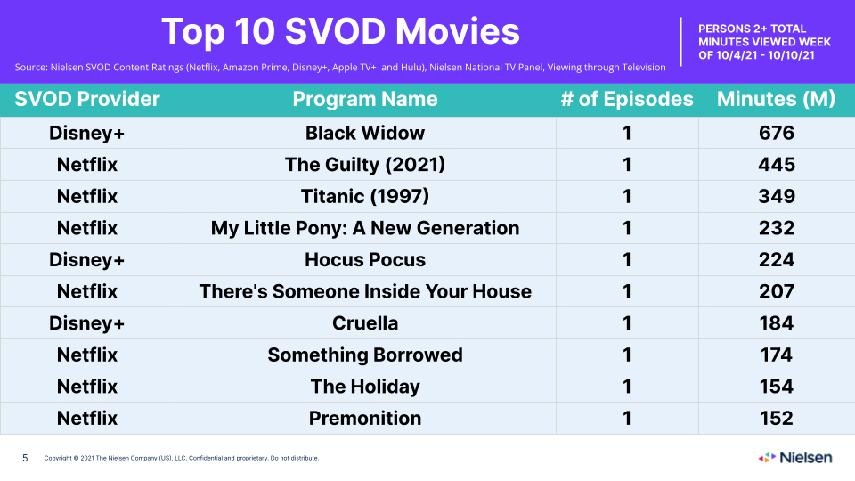 Nielsen Streaming Ratings - Movies Oct. 4-10