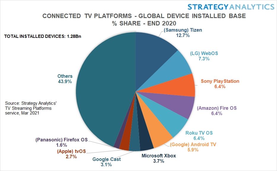 Roku OS Only Controls 22 of the Installed Base of U.S. Connected TV