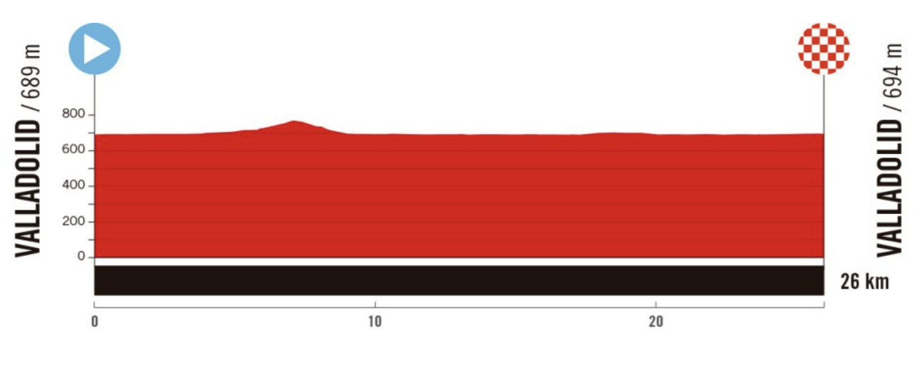 Stage 18 profile of 2025 Vuelta a España