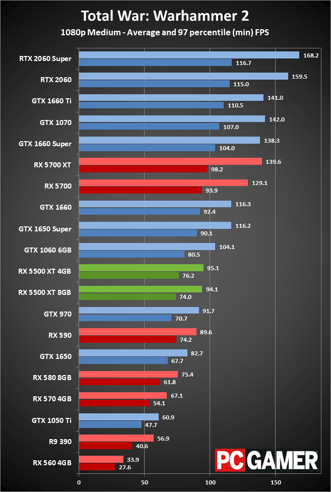 Radeon RX 5500 XT peformance