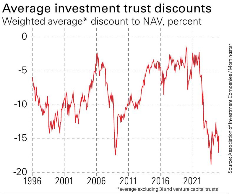 Line graph showing the average investment trust discounts as a percentage from 1996 to 2021, indicating fluctuations in discounts over the years.