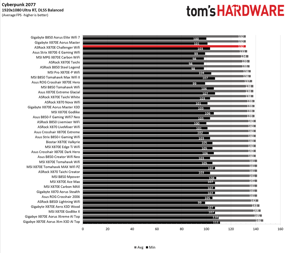 Benchmark Results and Final Analysis - ASRock X870E Challenger
