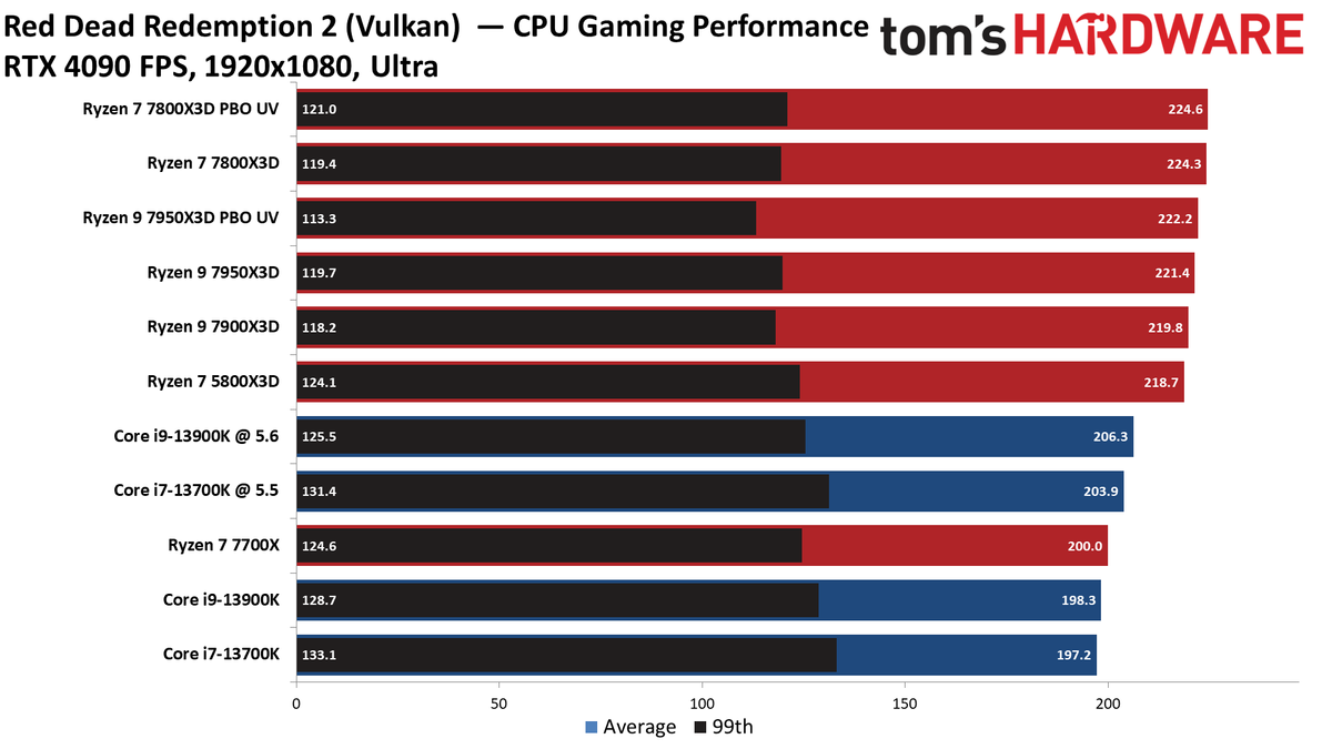 Ryzen 7 7800X3D vs Core i9-13900K