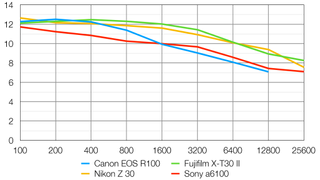Canon EOS R100 lab graph