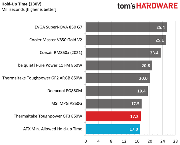 Thermaltake Toughpower GF3 850W