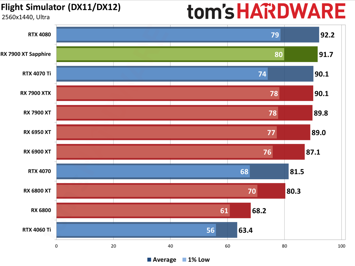 Sapphire RX 7900 XT Pulse benchmarking charts