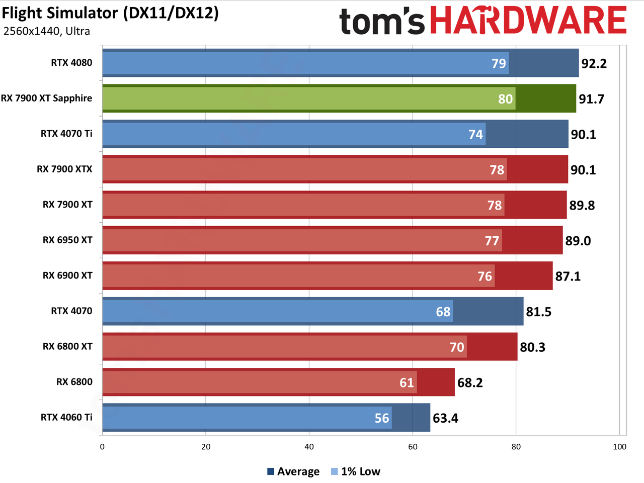 Sapphire RX 7900 XT Pulse benchmarking charts
