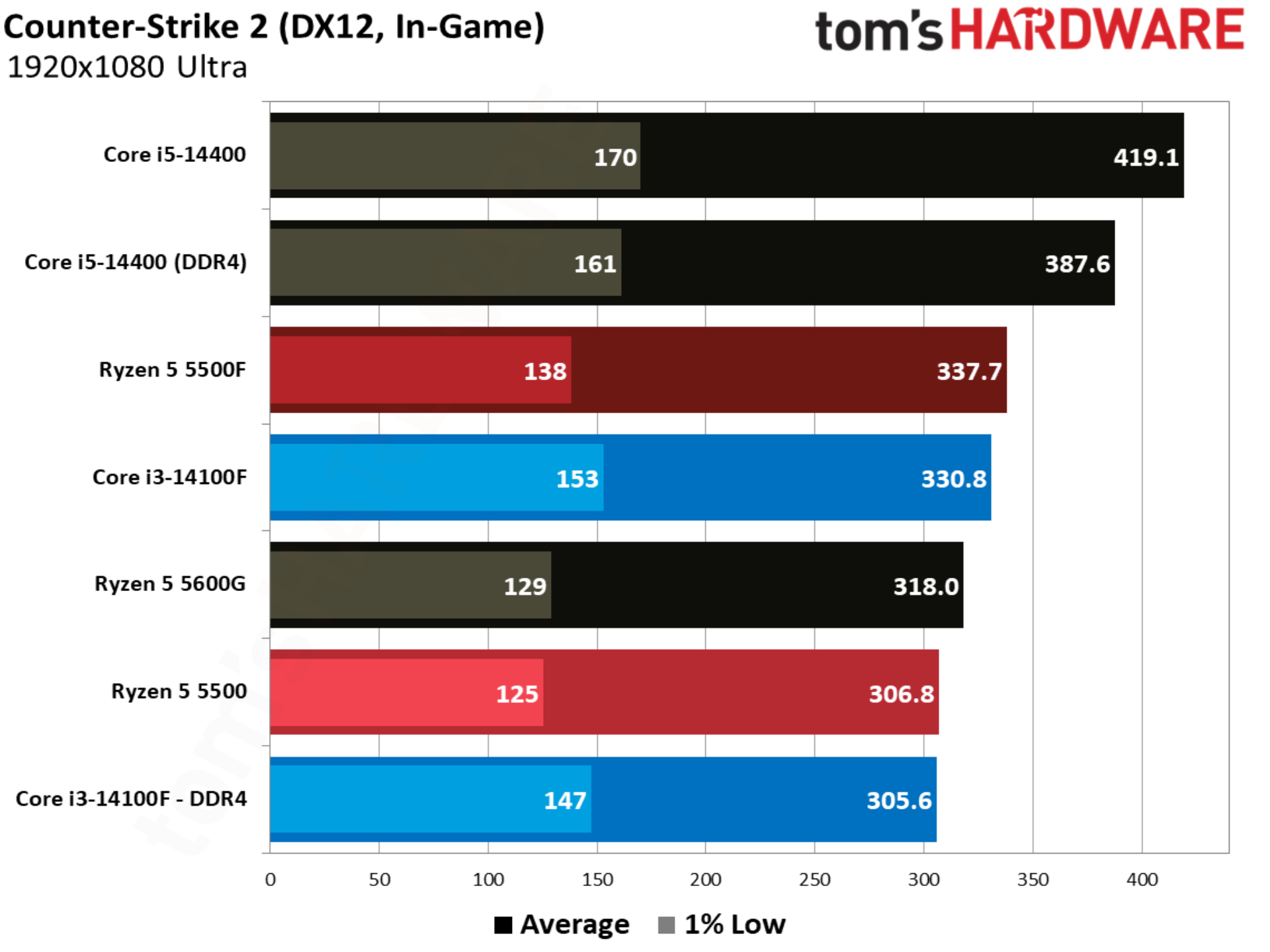 Counter-Strike 2 benchmarks