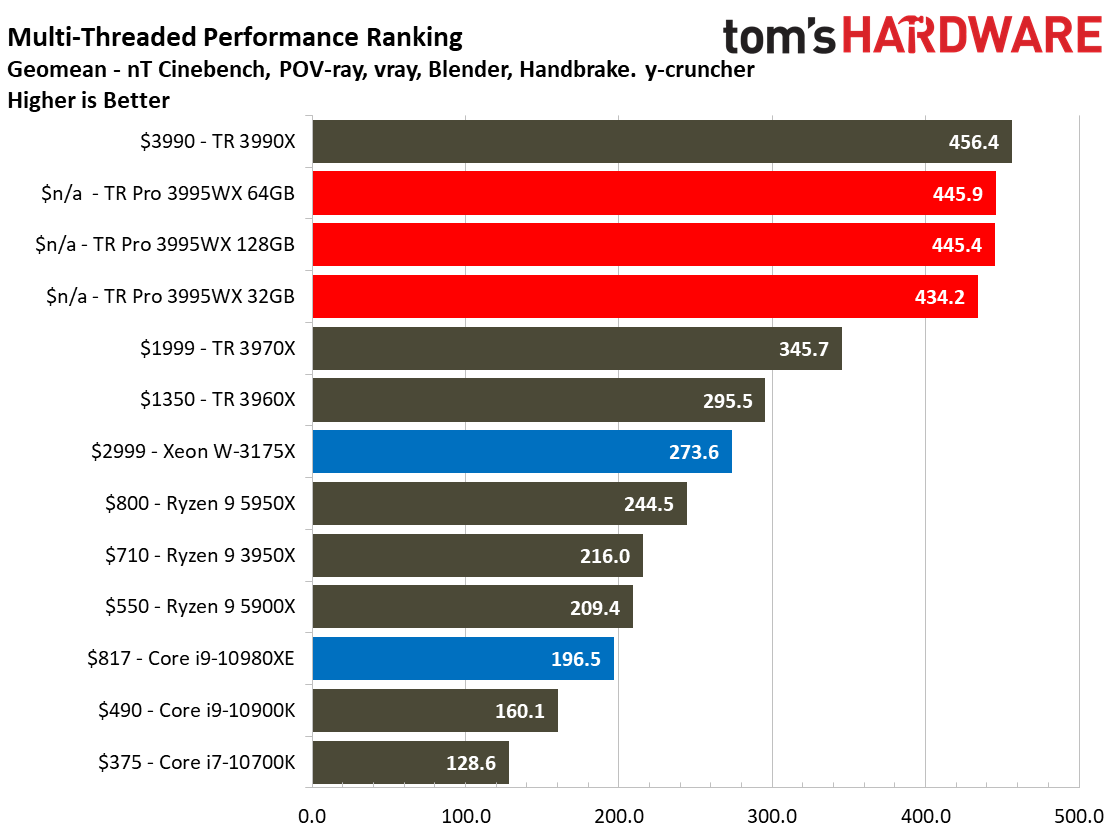 Threadripper Pro 3995WX Application Performance