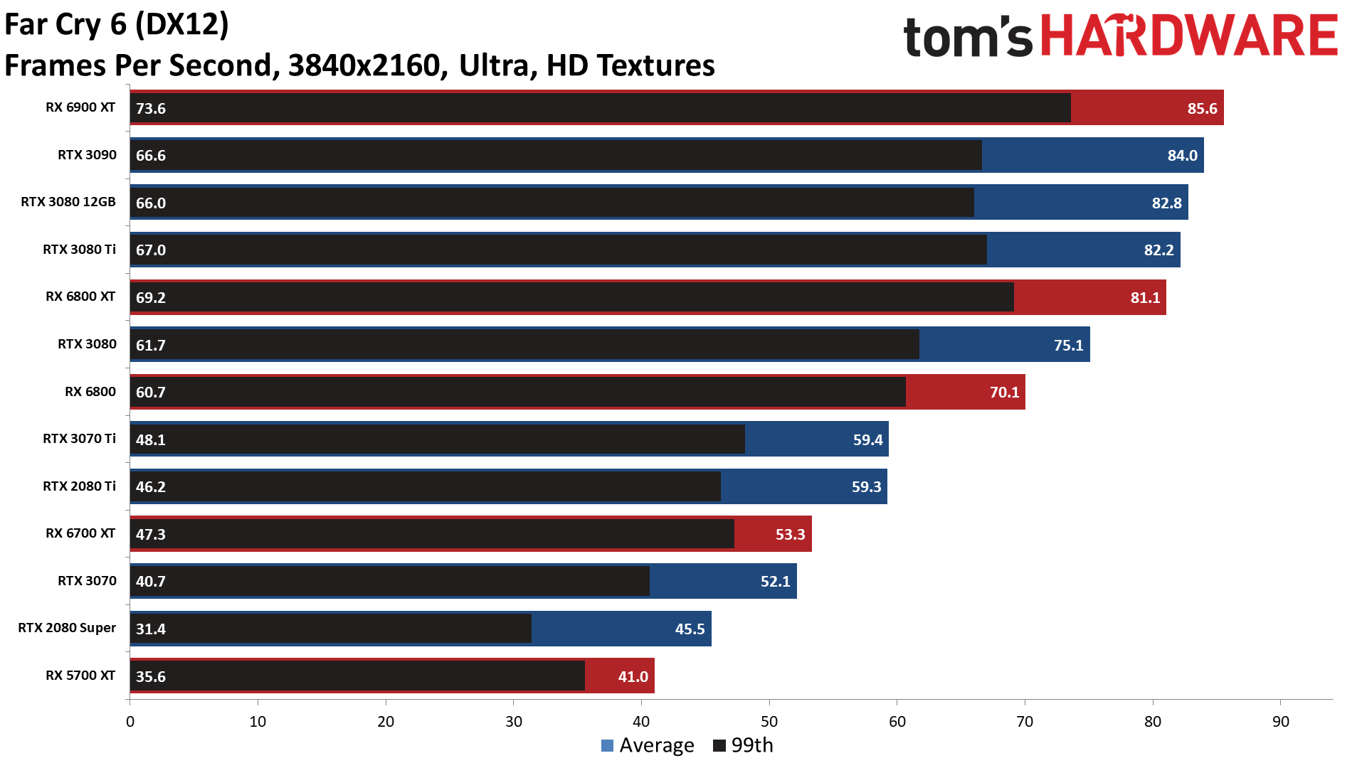 GPU benchmarks hierarchy standard gaming performance charts