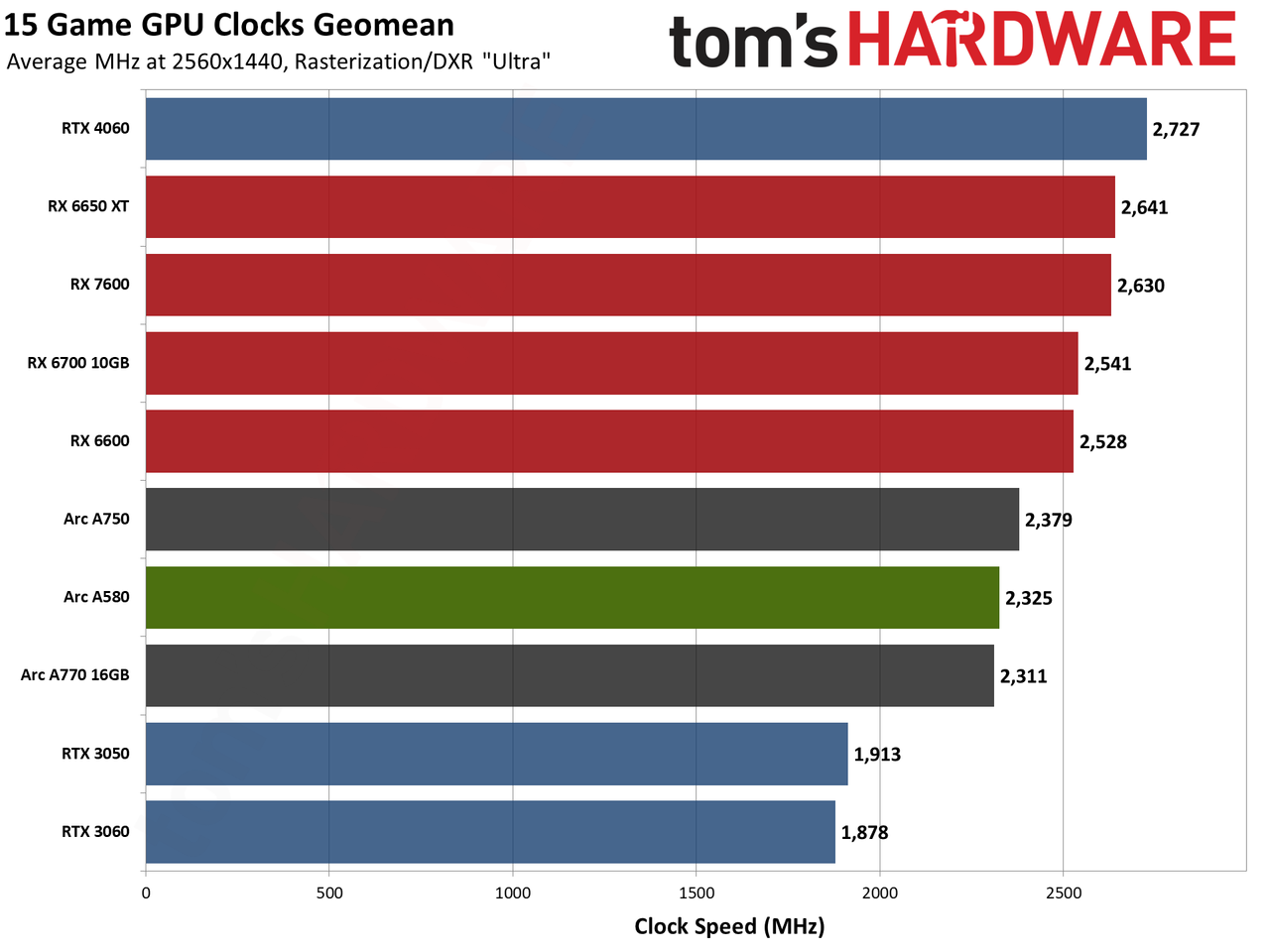 Intel Arc A580 GPU performance charts