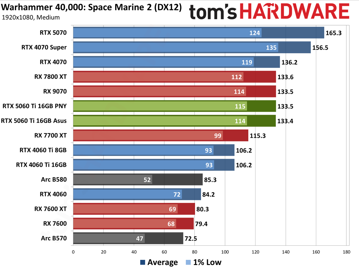 Nvidia GeForce RTX 5060 Ti 16GB performance charts