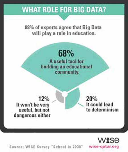 Wise Releases Survey Results: What will School look like in 2030?