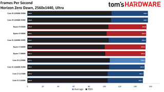 Intel Alder Lake vs AMD Ryzen Faceoff Gaming Benchmarks