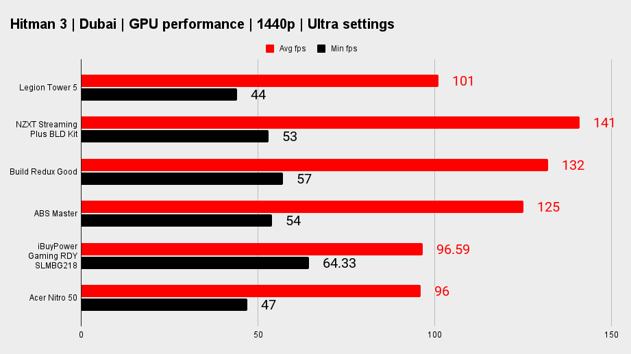 Lenovo Legion Tower 5 benchmarks