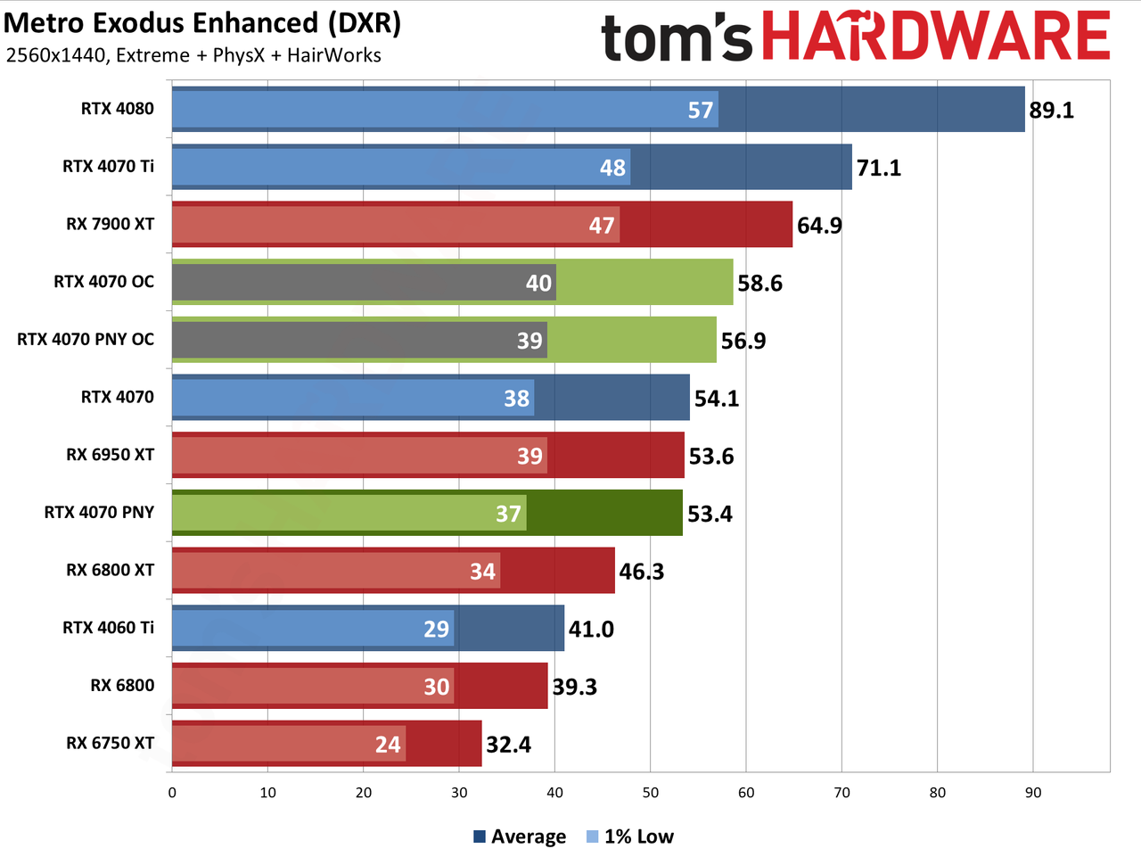 PNY RTX 4070 1440p performance charts