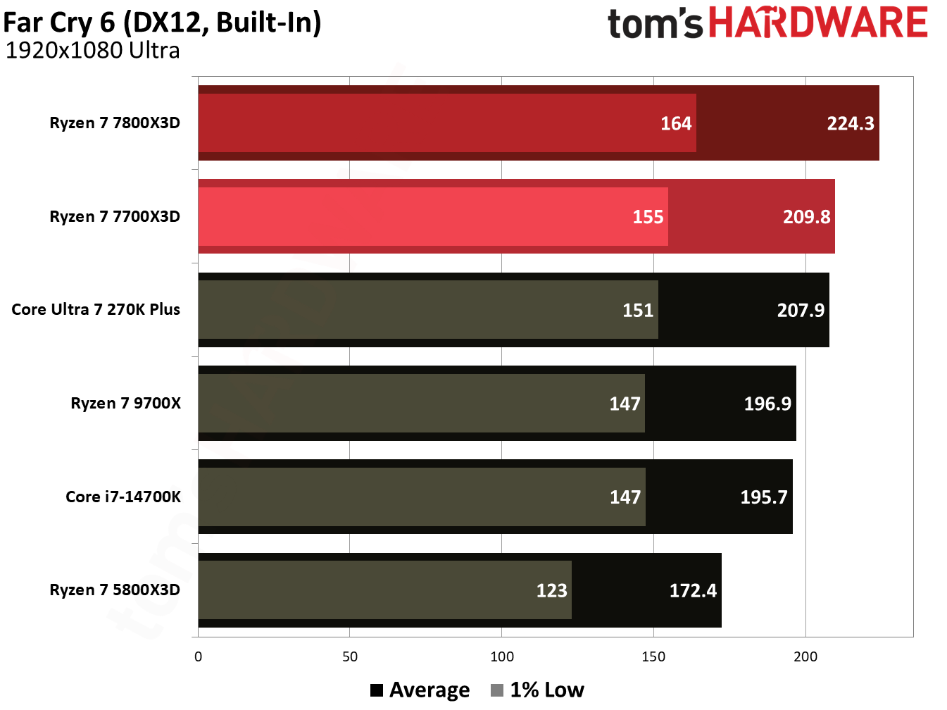 Gaming performance for Ryzen 7 7700X3D.