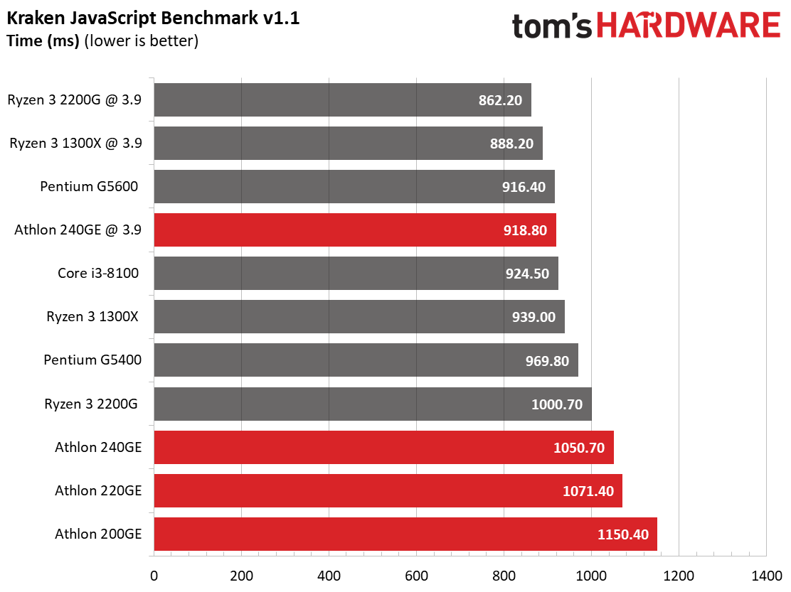 Какие процессоры amd лучше. Процессор AMD Ryzen 3 3200u. AMD Athlon Silver 3050u сокет. Ryzen 5 3050u. AMD Athlon Gold 3150u with Radeon Graphics.