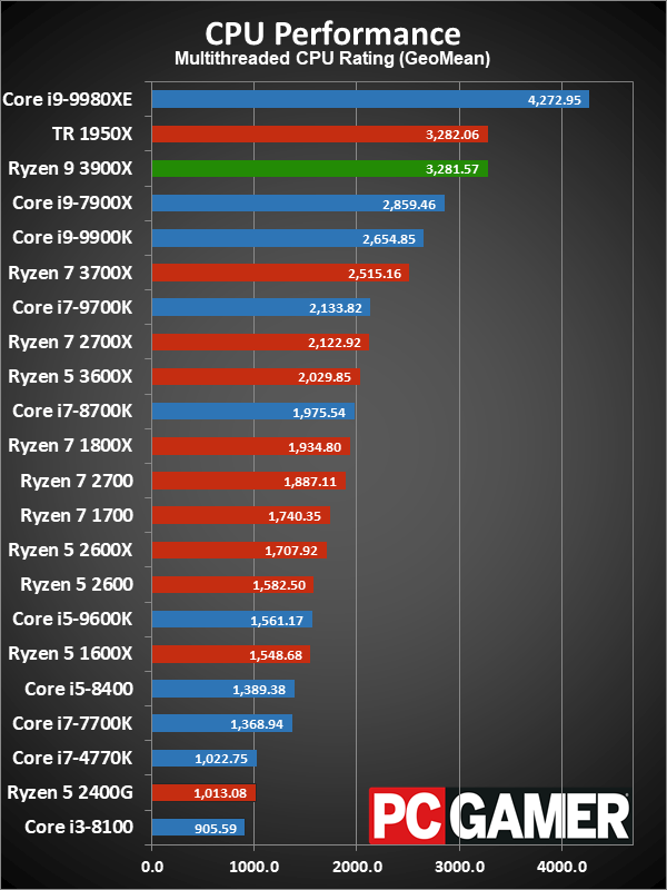 AMD Ryzen 9 3900X review | PC Gamer
